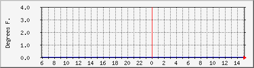 172.16.13.11_3 Traffic Graph