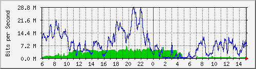 172.16.48.21_fa0_1 Traffic Graph