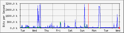 week