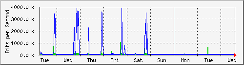 week