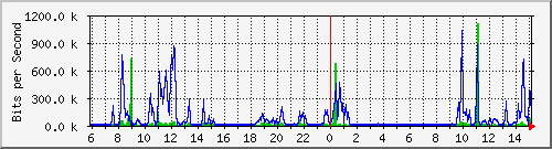 172.16.48.21_fa0_13 Traffic Graph