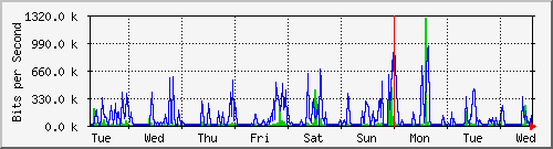 week