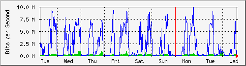 week
