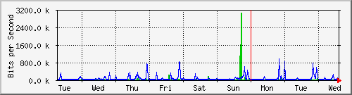 week