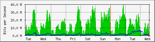 week