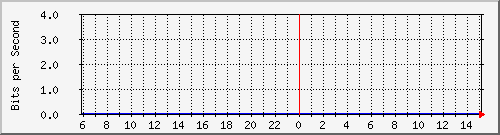 172.16.48.21_fa0_8 Traffic Graph