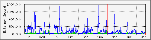 week
