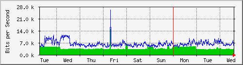 week